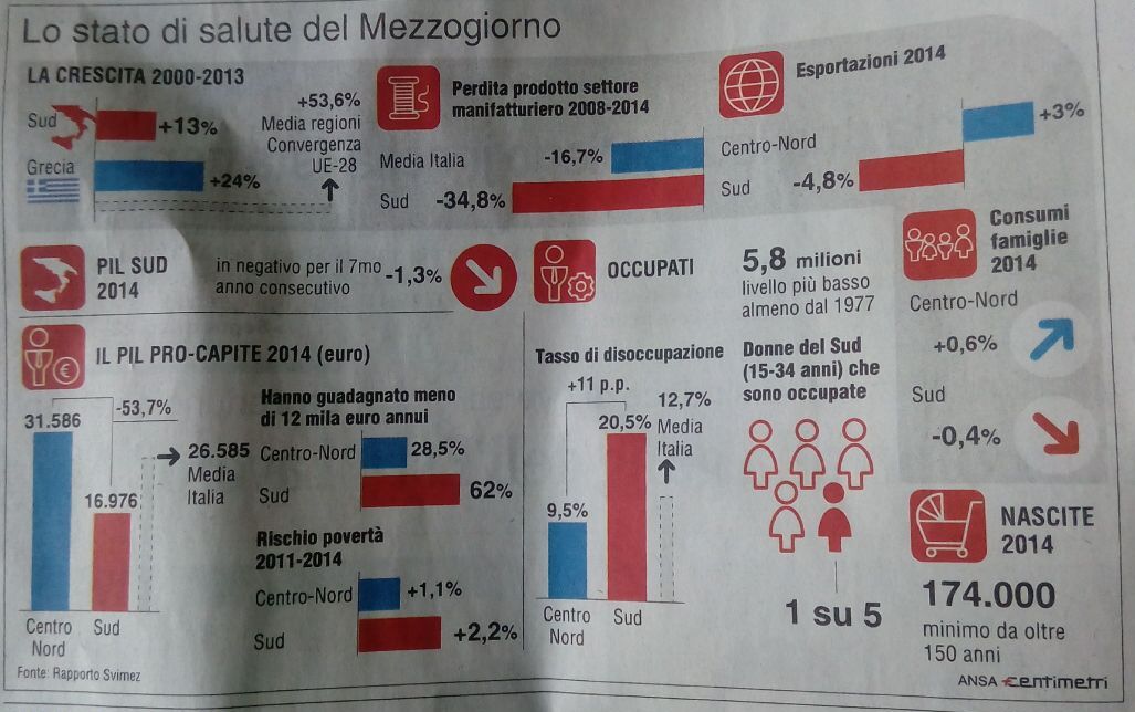 Lo stato di salute del Mezzogiorno