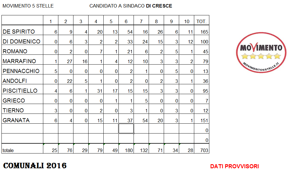 Preferenze Lista n° 1 Movimento 5 Stelle